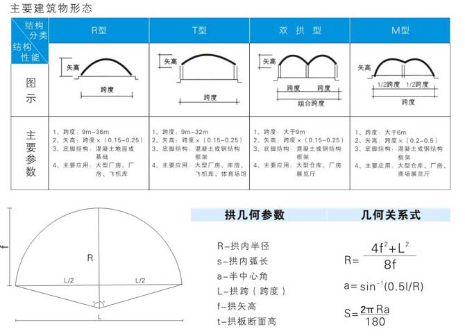 拱型波紋鋼屋蓋技術(shù)參數(shù)